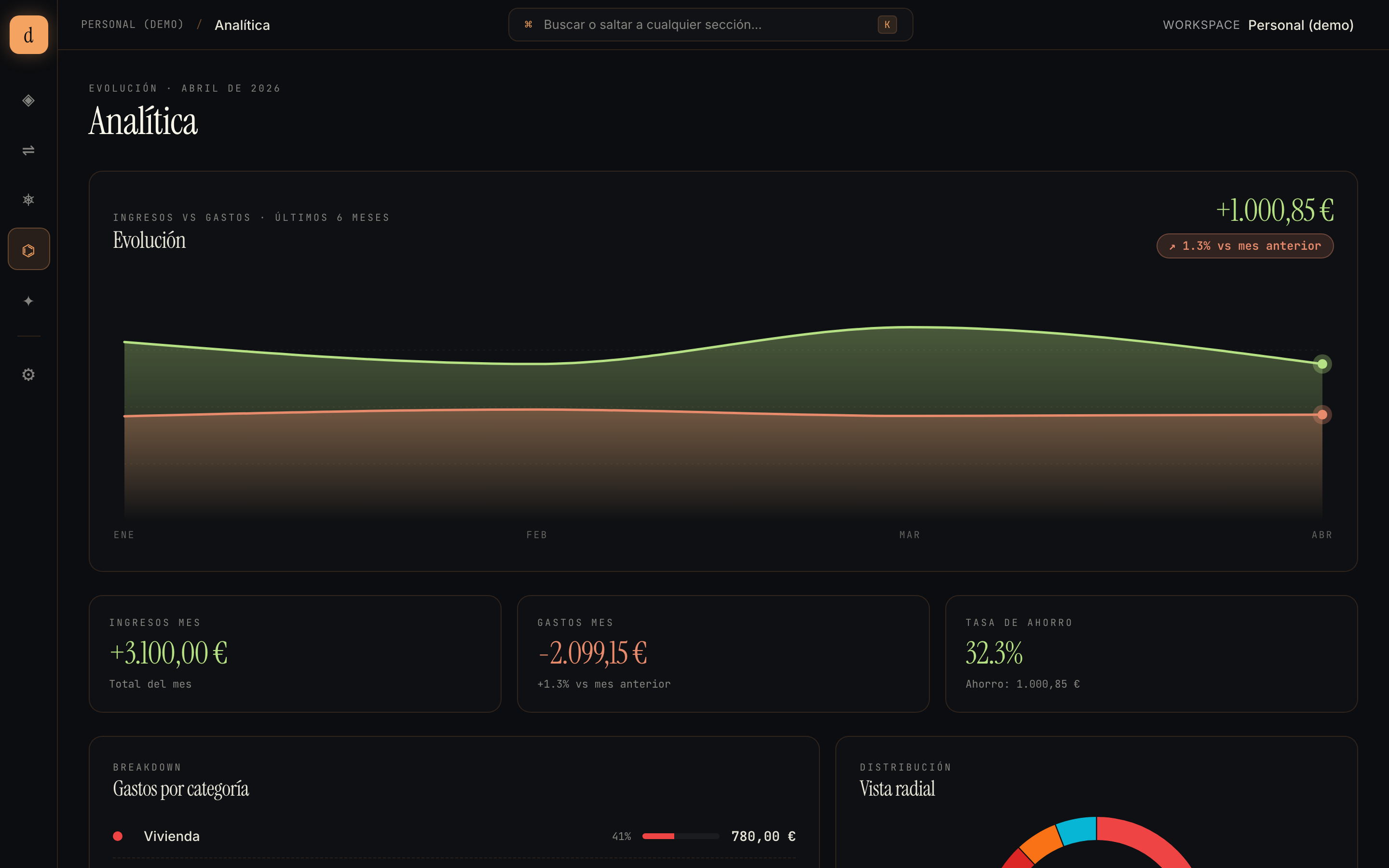 Analítica editorial con gráficas e insights